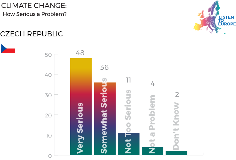 Czech Republic – Climate Change – Listen To Europe