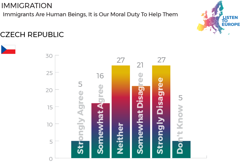 Czech Republic – Immigration – Listen To Europe