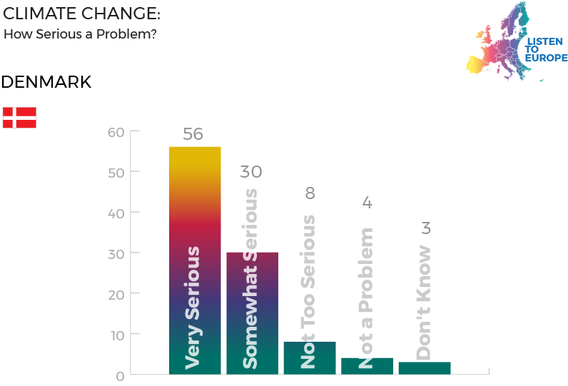 Denmark Climate Change Listen To Europe