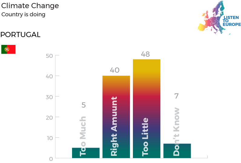 Portugal Climate Change Listen To Europe   PORTUGAL 21 Climat Change 